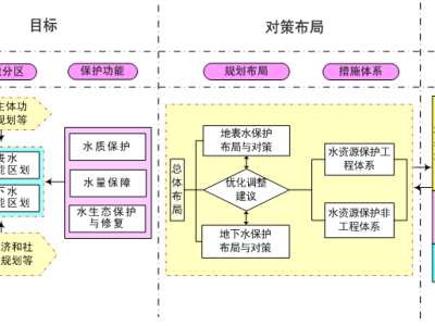 关于征求《岳阳市水资源保护规划》意见的通知